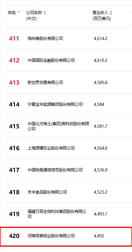 位列第420位！明泰鋁業(yè)躋身2025年《財(cái)富》中國(guó)500強(qiáng)榜單